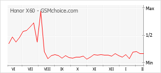 Populariteit van de telefoon: diagram Honor X60
