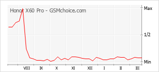Diagramm der Poplularitätveränderungen von Honor X60 Pro