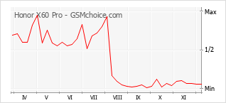 Popularity chart of Honor X60 Pro