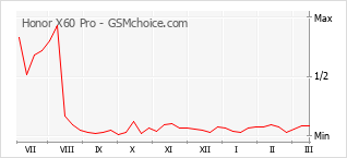 Grafico di modifiche della popolarità del telefono cellulare Honor X60 Pro