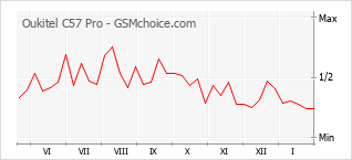 Diagramm der Poplularitätveränderungen von Oukitel C57 Pro