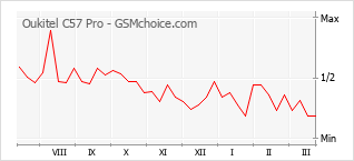Gráfico de los cambios de popularidad Oukitel C57 Pro