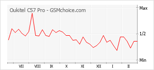 Traçar mudanças de populariedade do telemóvel Oukitel C57 Pro