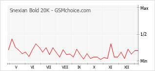 Диаграмма изменений популярности телефона Snexian Bold 20K
