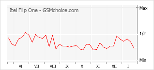 Gráfico de los cambios de popularidad Itel Flip One