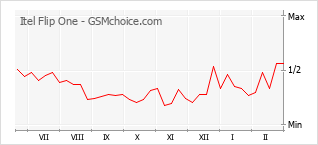 Le graphique de popularité de Itel Flip One