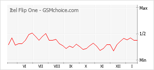 Grafico di modifiche della popolarità del telefono cellulare Itel Flip One