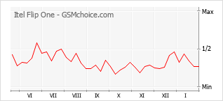Traçar mudanças de populariedade do telemóvel Itel Flip One
