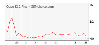 Popularity chart of Oppo K12 Plus