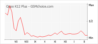Le graphique de popularité de Oppo K12 Plus