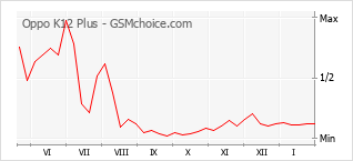 Populariteit van de telefoon: diagram Oppo K12 Plus