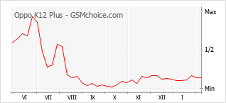Диаграмма изменений популярности телефона Oppo K12 Plus