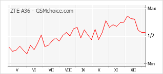 Gráfico de los cambios de popularidad ZTE A36