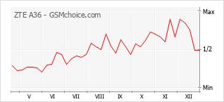 Grafico di modifiche della popolarità del telefono cellulare ZTE A36