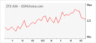Populariteit van de telefoon: diagram ZTE A36
