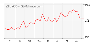 Traçar mudanças de populariedade do telemóvel ZTE A36