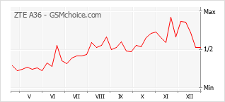 Диаграмма изменений популярности телефона ZTE A36