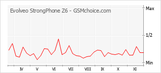 Popularity chart of Evolveo StrongPhone Z6