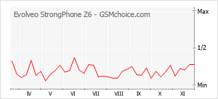 Grafico di modifiche della popolarità del telefono cellulare Evolveo StrongPhone Z6