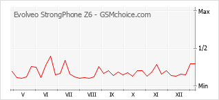 Populariteit van de telefoon: diagram Evolveo StrongPhone Z6