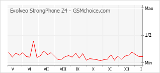 Diagramm der Poplularitätveränderungen von Evolveo StrongPhone Z4