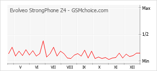 Populariteit van de telefoon: diagram Evolveo StrongPhone Z4