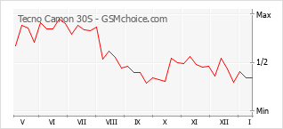 Diagramm der Poplularitätveränderungen von Tecno Camon 30S