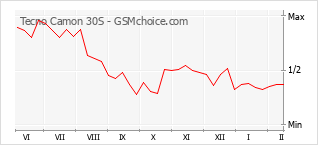 Popularity chart of Tecno Camon 30S