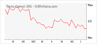 Gráfico de los cambios de popularidad Tecno Camon 30S