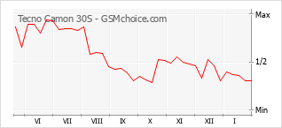 Le graphique de popularité de Tecno Camon 30S