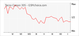 Populariteit van de telefoon: diagram Tecno Camon 30S
