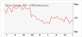 Traçar mudanças de populariedade do telemóvel Tecno Camon 30S