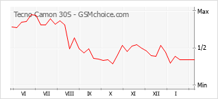 Диаграмма изменений популярности телефона Tecno Camon 30S