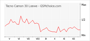 Diagramm der Poplularitätveränderungen von Tecno Camon 30 Loewe