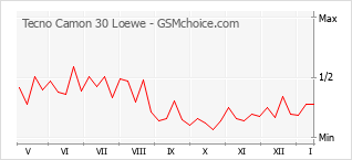 Gráfico de los cambios de popularidad Tecno Camon 30 Loewe
