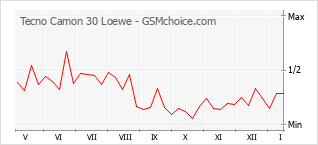 Populariteit van de telefoon: diagram Tecno Camon 30 Loewe