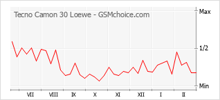 Traçar mudanças de populariedade do telemóvel Tecno Camon 30 Loewe