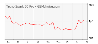 Popularity chart of Tecno Spark 30 Pro