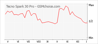 Gráfico de los cambios de popularidad Tecno Spark 30 Pro