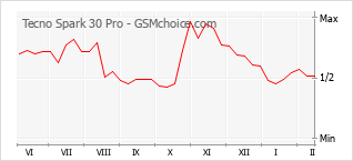 Grafico di modifiche della popolarità del telefono cellulare Tecno Spark 30 Pro