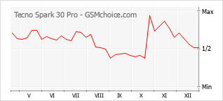 Traçar mudanças de populariedade do telemóvel Tecno Spark 30 Pro