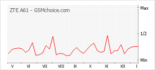 Diagramm der Poplularitätveränderungen von ZTE A61