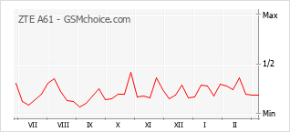 Popularity chart of ZTE A61