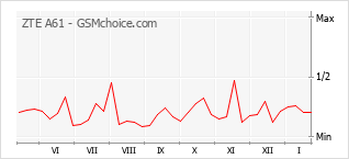 Gráfico de los cambios de popularidad ZTE A61