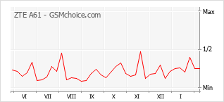 Le graphique de popularité de ZTE A61