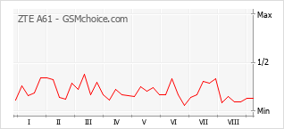 Grafico di modifiche della popolarità del telefono cellulare ZTE A61