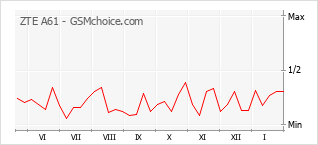 Traçar mudanças de populariedade do telemóvel ZTE A61
