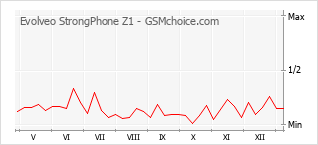 Diagramm der Poplularitätveränderungen von Evolveo StrongPhone Z1