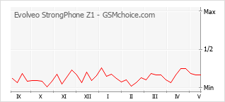 Grafico di modifiche della popolarità del telefono cellulare Evolveo StrongPhone Z1