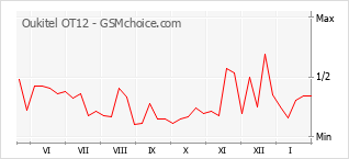 Diagramm der Poplularitätveränderungen von Oukitel OT12